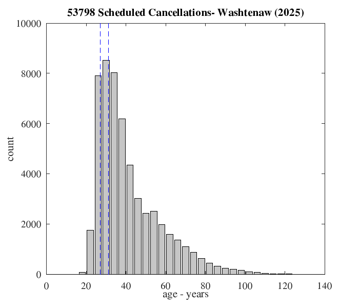 Age distribution of scheduled cancellations