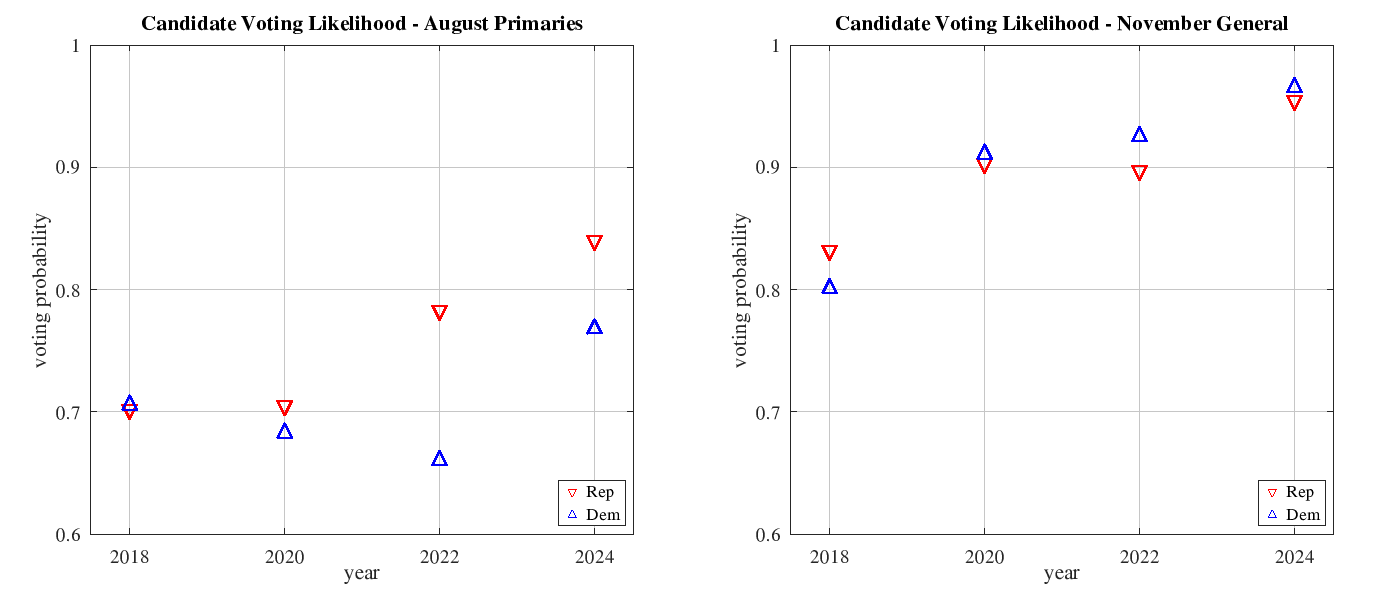 Democratic and Republican candidate voting turnout