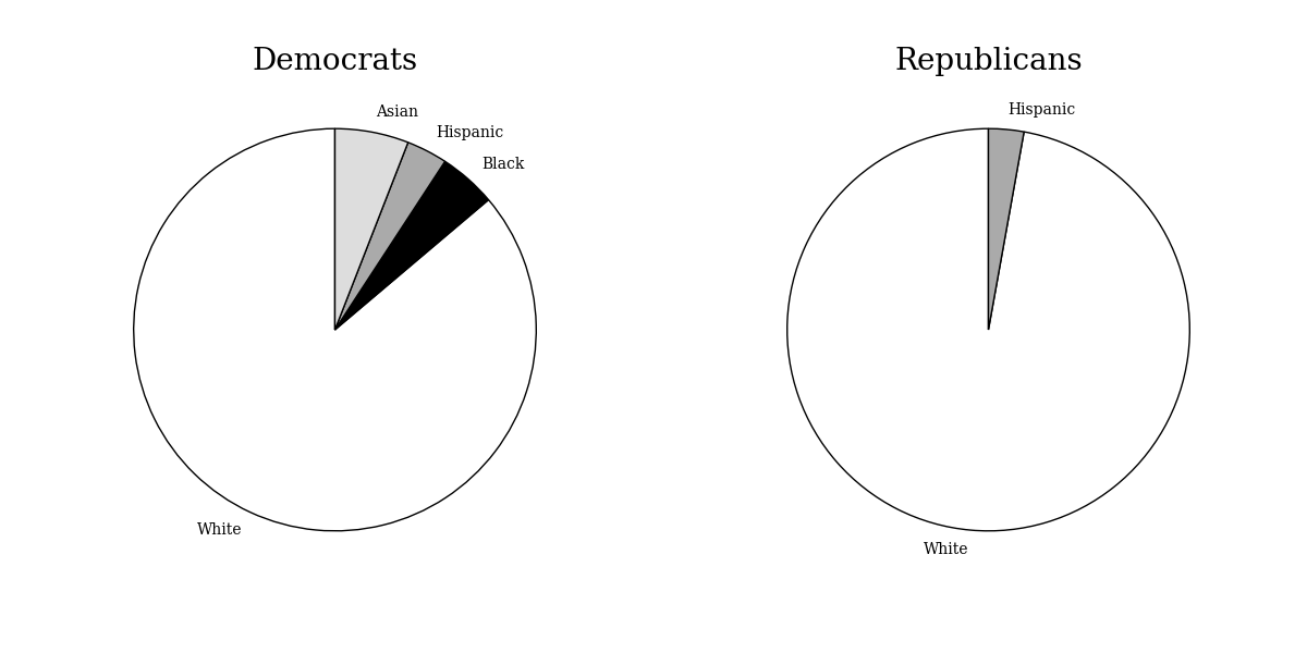 Democratic and Republican candidate estimated ethnicity histograms