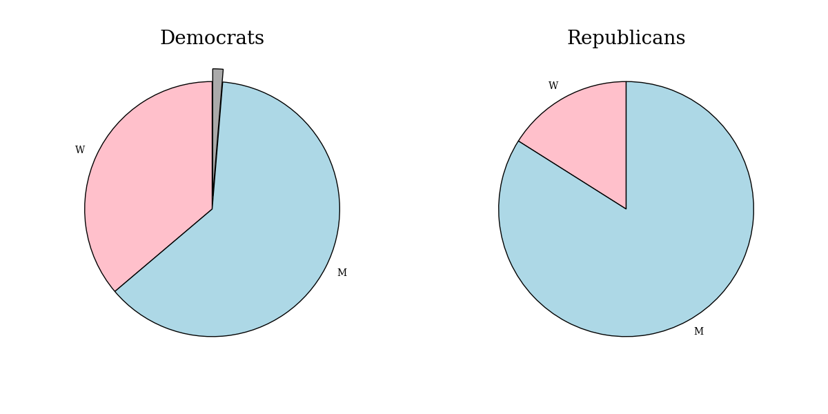 Democratic and Republican candidate age histograms