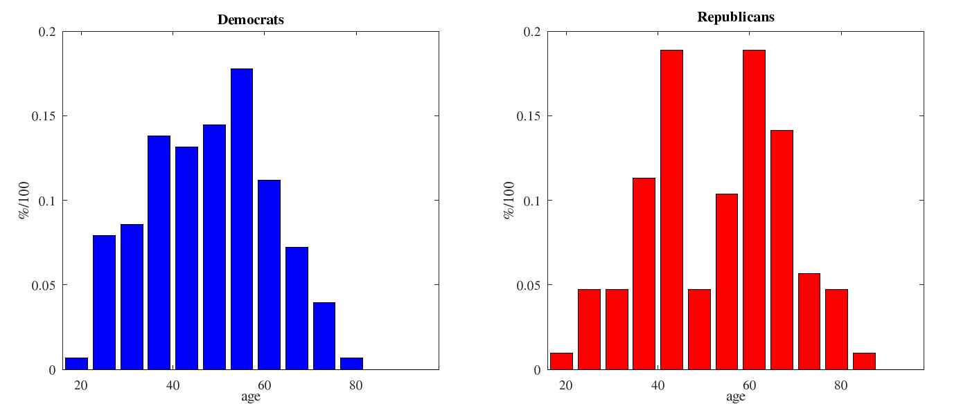 Democratic and Republican candidate age histograms