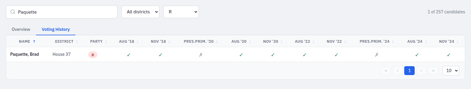 Search by candidate name - Voting History