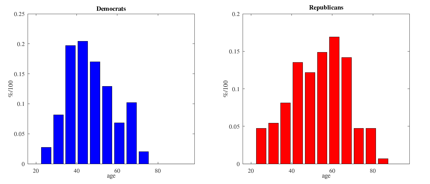 Democratic and Republican candidate age histograms