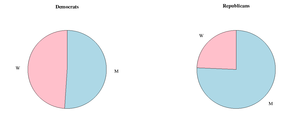 Democratic and Republican candidate gender pie chart