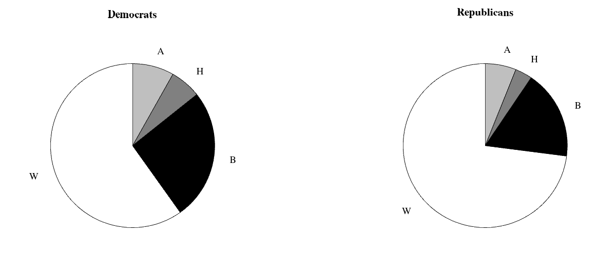 Democratic and Republican candidate estimated ethnicity pie chart