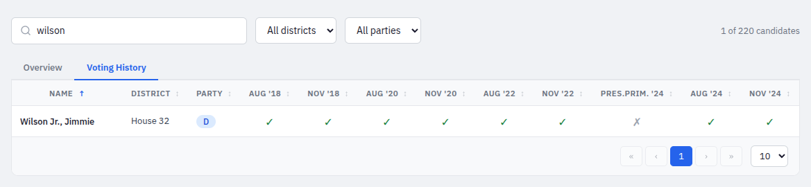Search by candidate name - Voting History